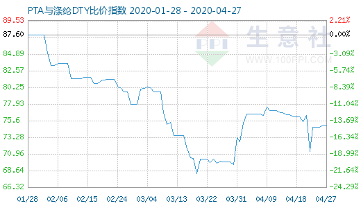 4月27日PTA與滌綸DTY比價指數(shù)圖