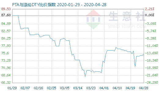 4月28日PTA與滌綸DTY比價指數圖