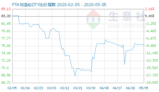 5月5日PTA與滌綸DTY比價(jià)指數(shù)圖