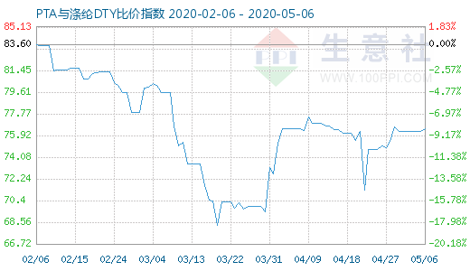 5月6日PTA與滌綸DTY比價(jià)指數(shù)圖