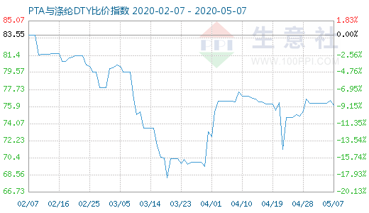 5月7日PTA與滌綸DTY比價(jià)指數(shù)圖