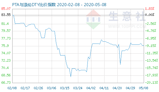 5月8日PTA與滌綸DTY比價指數圖