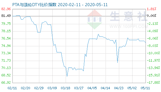 5月11日PTA與滌綸DTY比價指數圖