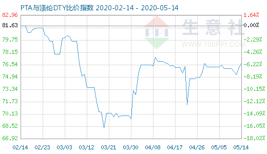 5月14日PTA與滌綸DTY比價指數(shù)圖