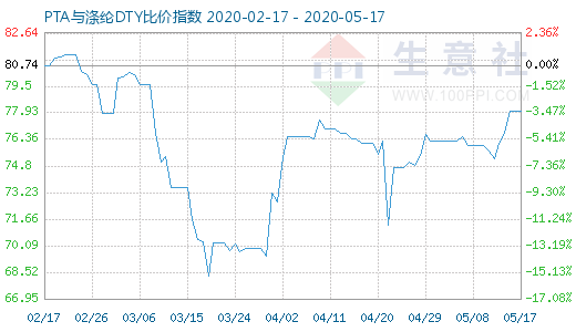 5月17日PTA與滌綸DTY比價指數圖