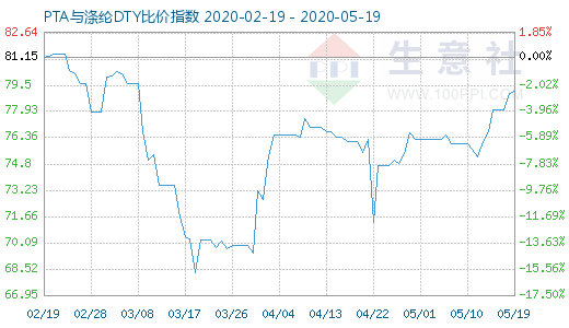 5月19日PTA與滌綸DTY比價指數圖