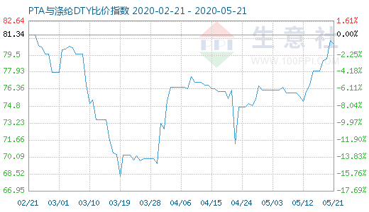 5月21日PTA與滌綸DTY比價指數圖