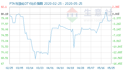 5月25日PTA與滌綸DTY比價指數(shù)圖