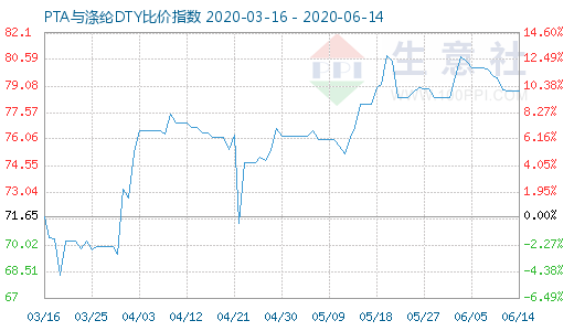 6月14日PTA與滌綸DTY比價指數(shù)圖