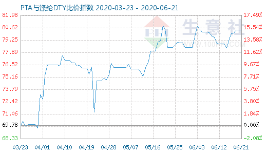 6月21日PTA與滌綸DTY比價(jià)指數(shù)圖