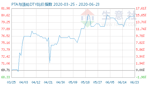 6月23日PTA與滌綸DTY比價(jià)指數(shù)圖