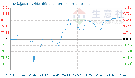 7月2日PTA與滌綸DTY比價指數(shù)圖