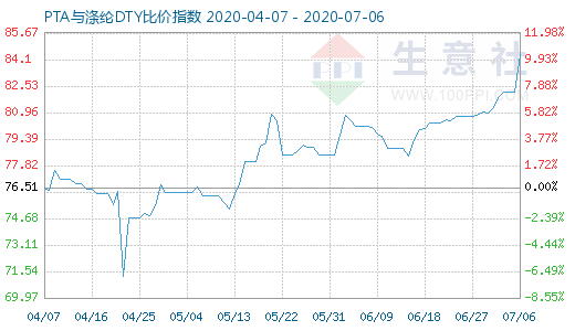 7月6日PTA與滌綸DTY比價指數圖