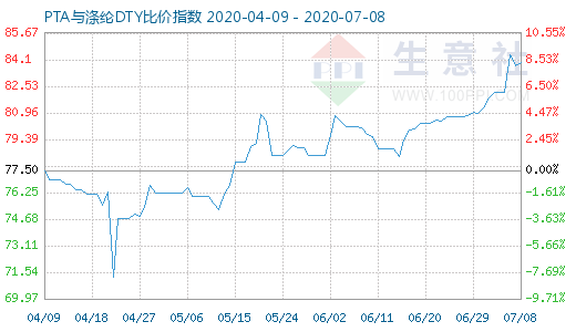 7月8日PTA與滌綸DTY比價指數圖