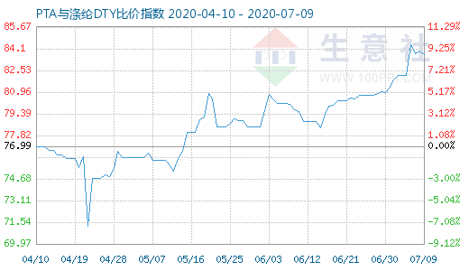 7月9日PTA與滌綸DTY比價指數圖