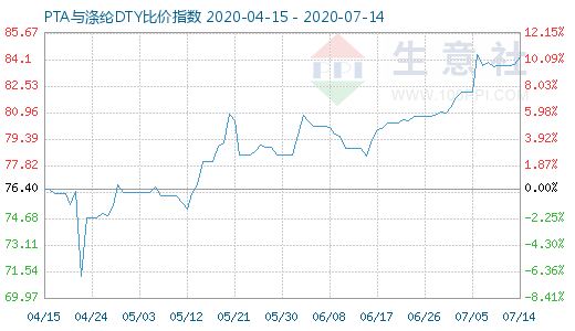 7月14日PTA與滌綸DTY比價指數圖