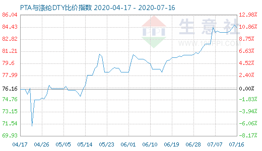 7月16日PTA與滌綸DTY比價(jià)指數(shù)圖