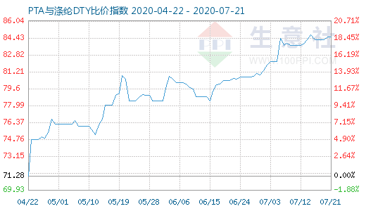 7月21日PTA與滌綸DTY比價指數(shù)圖