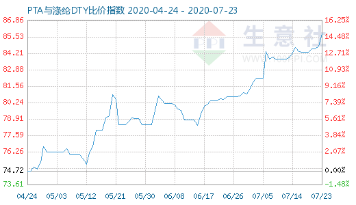 7月23日PTA與滌綸DTY比價指數圖
