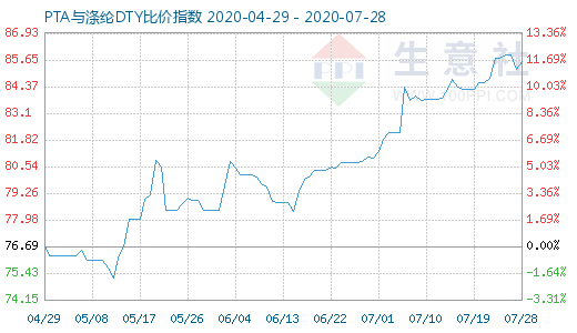 7月28日PTA與滌綸DTY比價指數圖