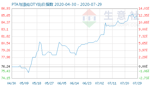 7月29日PTA與滌綸DTY比價指數圖