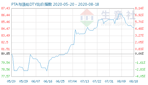 8月18日PTA與滌綸DTY比價(jià)指數(shù)圖