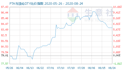 8月24日PTA與滌綸DTY比價指數(shù)圖