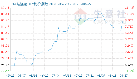 8月27日PTA與滌綸DTY比價(jià)指數(shù)圖