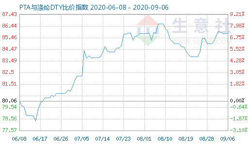 9月6日PTA與滌綸DTY比價(jià)指數(shù)圖