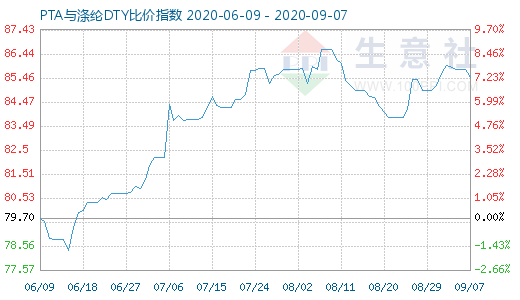 9月7日PTA與滌綸DTY比價指數(shù)圖