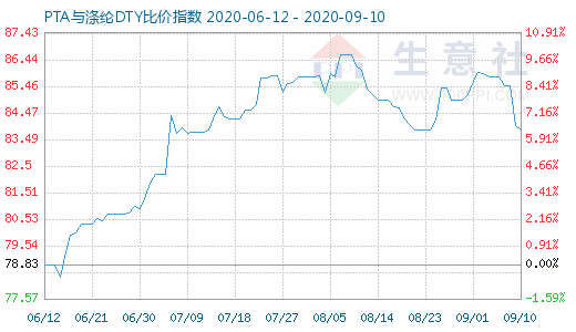 9月10日PTA與滌綸DTY比價(jià)指數(shù)圖