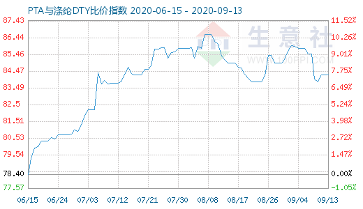 9月13日PTA與滌綸DTY比價指數(shù)圖