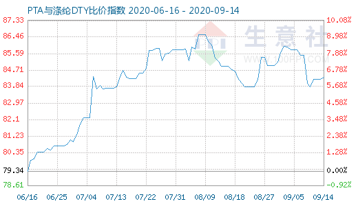 9月14日PTA與滌綸DTY比價(jià)指數(shù)圖