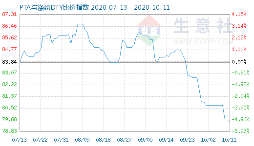 10月11日PTA與滌綸DTY比價指數圖