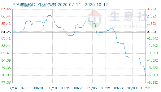 10月12日PTA與滌綸DTY比價指數(shù)圖