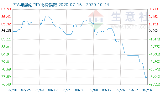 10月14日PTA與滌綸DTY比價指數(shù)圖