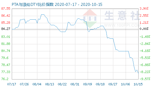 10月15日PTA與滌綸DTY比價指數(shù)圖