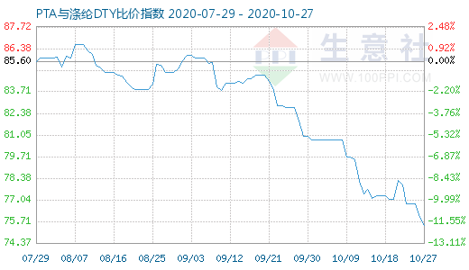 10月27日PTA與滌綸DTY比價(jià)指數(shù)圖