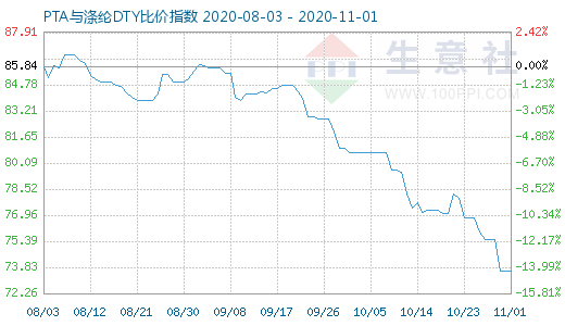 11月1日PTA與滌綸DTY比價指數圖