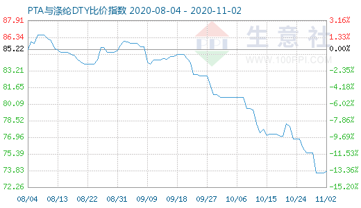 11月2日PTA與滌綸DTY比價指數圖