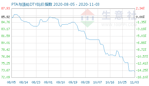 11月3日PTA與滌綸DTY比價指數圖