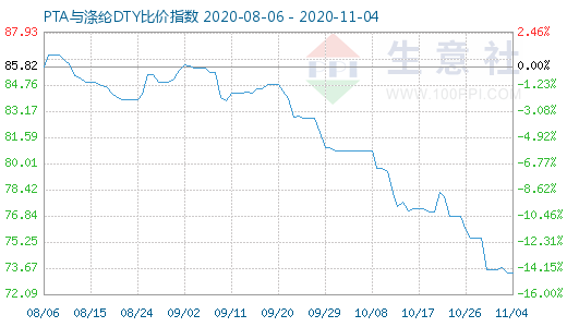 11月4日PTA與滌綸DTY比價(jià)指數(shù)圖