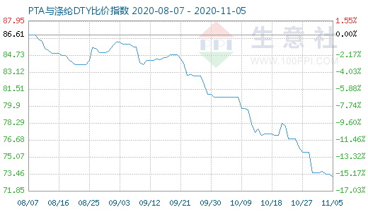 11月5日PTA與滌綸DTY比價指數圖