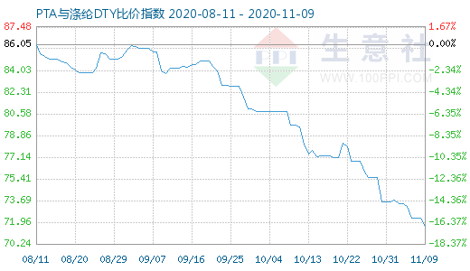 11月9日PTA與滌綸DTY比價指數圖