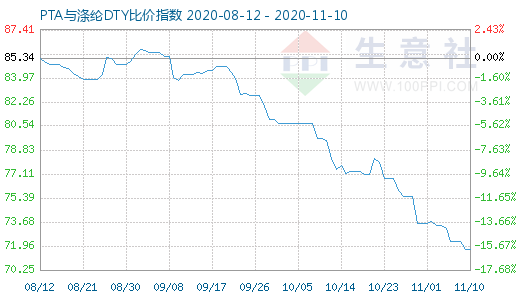 11月10日PTA與滌綸DTY比價指數圖