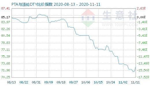 11月11日PTA與滌綸DTY比價指數圖
