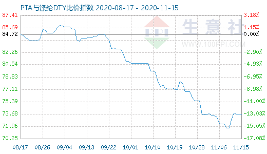 11月15日PTA與滌綸DTY比價(jià)指數(shù)圖