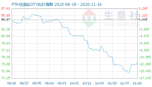 11月16日PTA與滌綸DTY比價指數圖