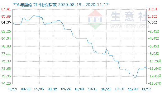 11月17日PTA與滌綸DTY比價指數圖