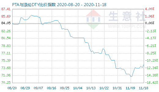 11月18日PTA與滌綸DTY比價指數(shù)圖